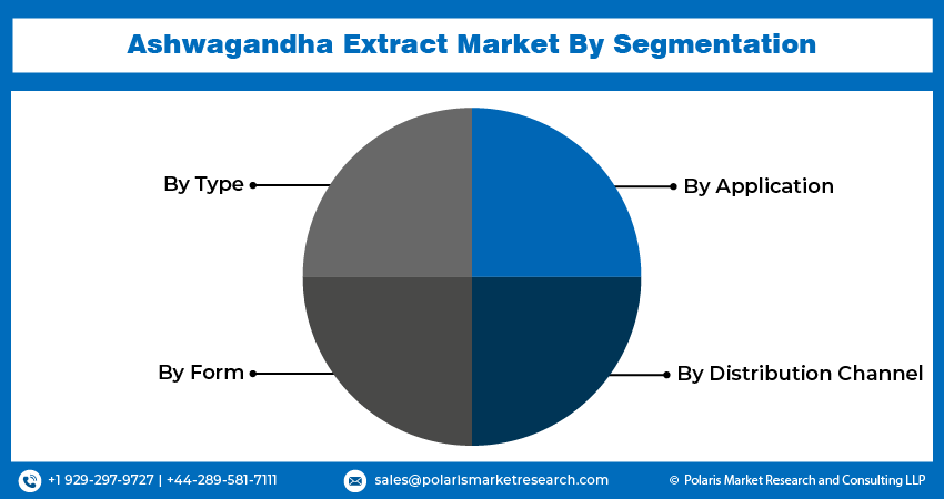 Ashwagandha Extract Market size